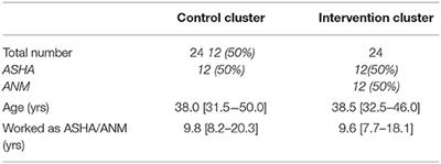 Community Health Worker Evaluation of Implementing an mHealth Application to Support Maternal Health Care in Rural India